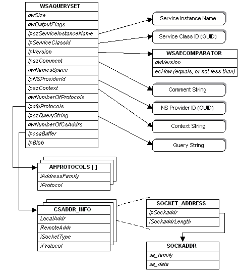 relação entre wsaqueryset e suas estruturas associadas