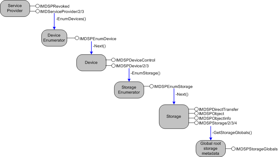 diagrama mostrando como o gerenciador de dispositivos de mídia do Windows espera adquirir interfaces de um provedor de serviços.