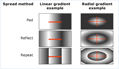 Pad, Reflect e Repeat demonstrados como diferentes configurações de GradientSpread.