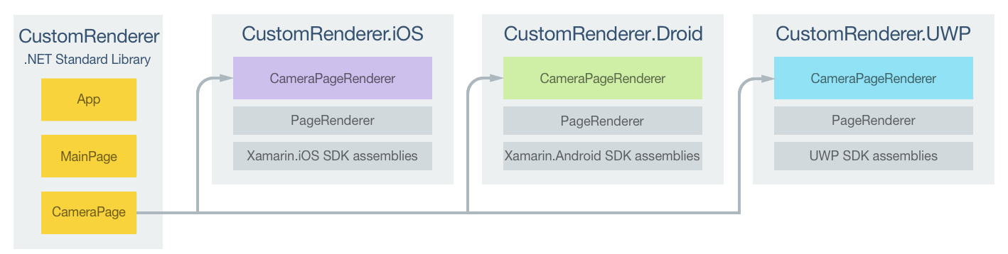 Responsabilidades do projeto de renderizador personalizado de CameraPage