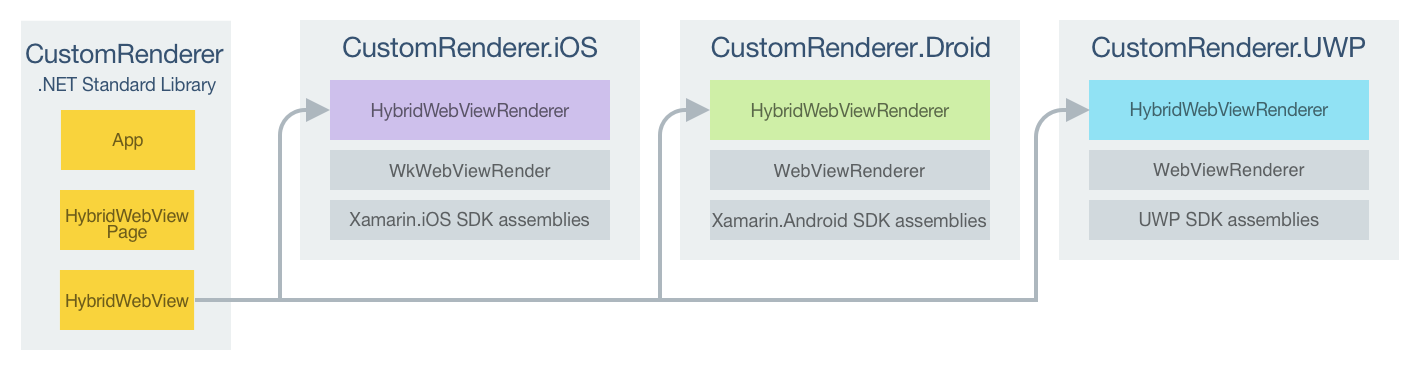 Responsabilidades do projeto de renderizador personalizado de HybridWebView