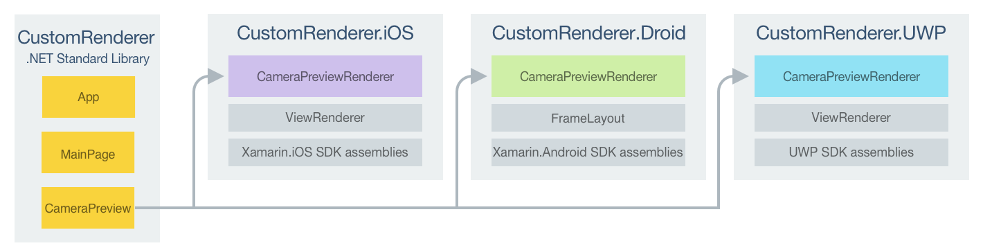 Responsabilidades do projeto de renderizador personalizado de CameraPreview