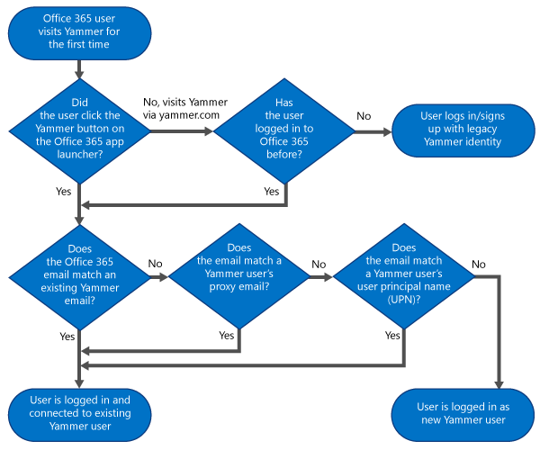 O diagrama de fluxograma que mostra uma árvore de decisão para saber se um usuário pode ser conectado com sua identidade do Office 65, será conectado com sua identidade yammer ou se um novo usuário do Yammer será criado.