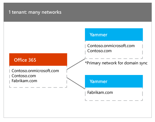 Um locatário Office 365 mapeado para muitas redes yammer.