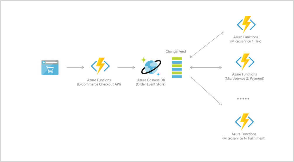 Arquitetura de referência de pipeline de pedidos do Azure Cosmos DB