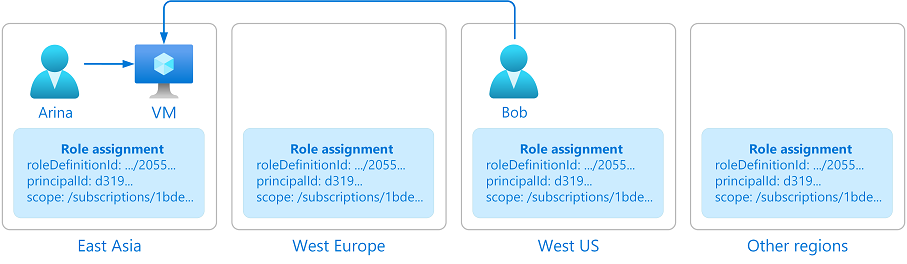 Diagram showing Azure RBAC data in multiple regions.