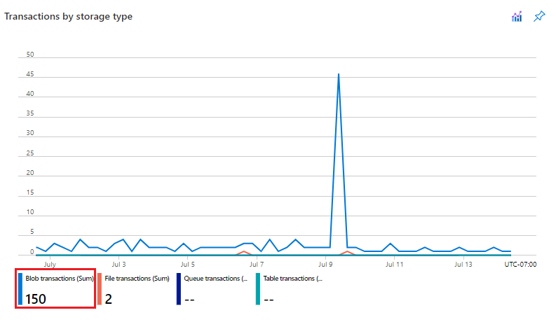 Transação por tipo de serviço