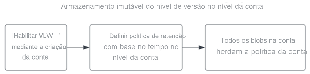 Diagrama para definir uma política de armazenamento imutável ao nível da versão, aplicado ao nível da conta.