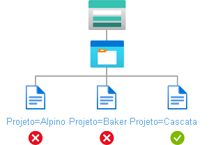 Diagrama de estado mostrando acesso de leitura a blobs com uma etiqueta de índice de blob.