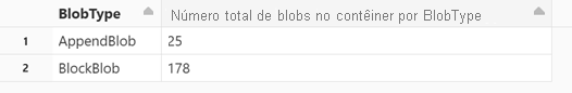 Captura de tela dos resultados que aparecem quando você executa a célula mostrando o número de tipos de blob por tipo.