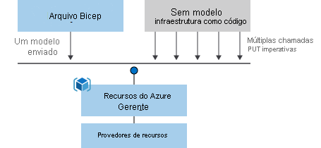 Um diagrama comparando a implantação entre um arquivo Bicep e a infraestrutura como código que não está em um modelo.