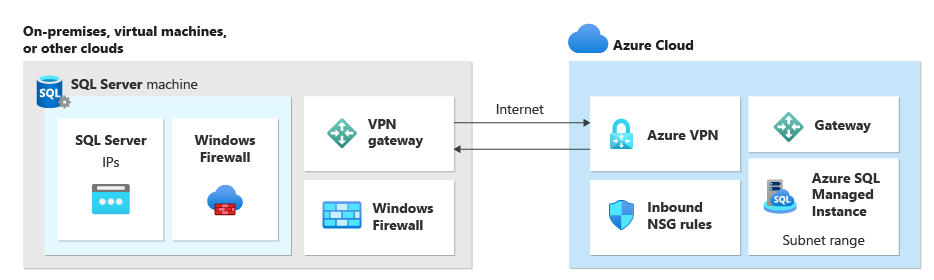 Diagrama mostrando a infraestrutura de rede para configurar o link entre o SQL Server e a instância gerenciada do SQL.