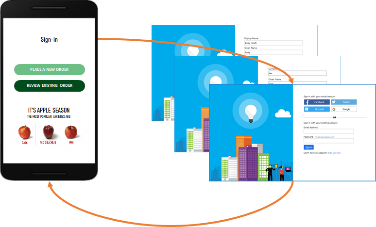 Aplicação móvel com setas a mostrar o fluxo entre Azure AD página de início de sessão B2C.