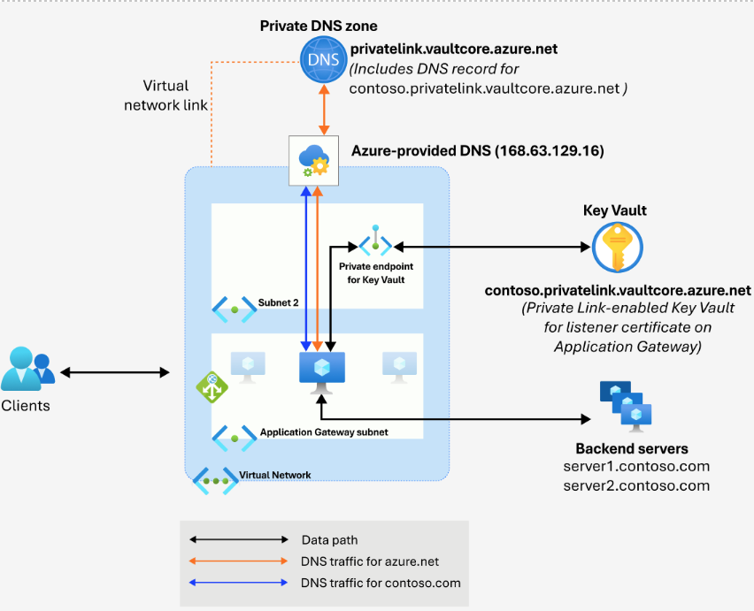 Um diagrama mostrando a resolução de DNS para DNS fornecido pelo Azure.
