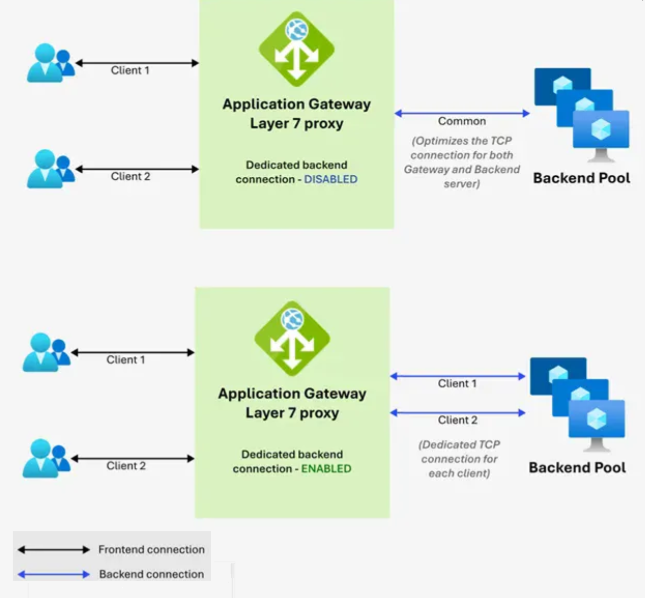 Captura de tela dos fluxos de rede através do proxy de camada 7 do Application Gateway.