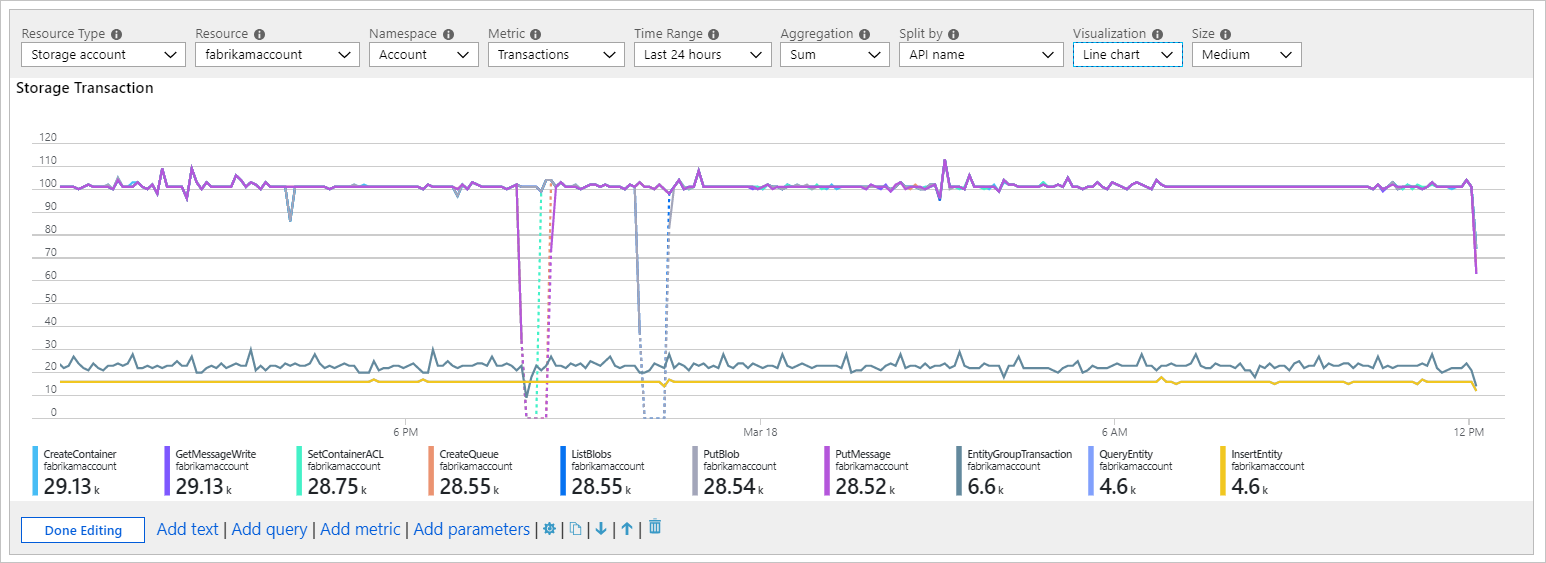 Captura de tela que mostra um gráfico de linhas métricas para transações de armazenamento divididas por nome de API.