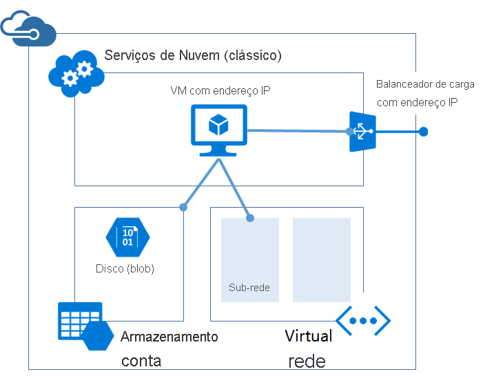 Diagram that shows classic architecture for hosting a virtual machine.