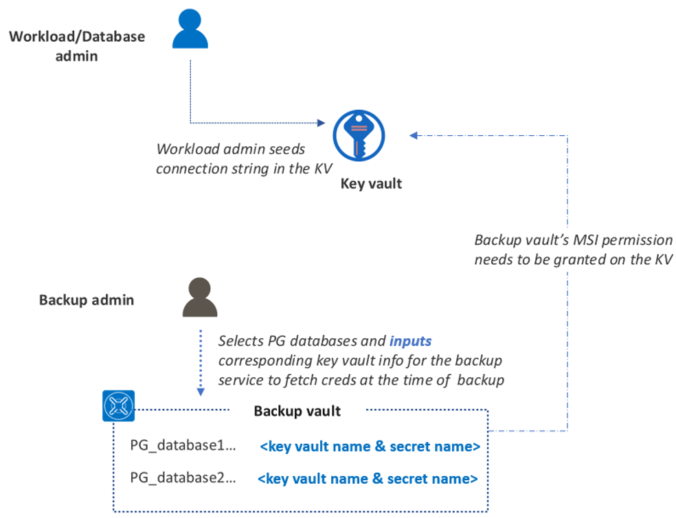 Diagrama que mostra a carga de trabalho ou o fluxo do banco de dados.