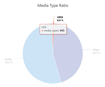 Gráfico circular mostrando as proporções dos tipos de mídia