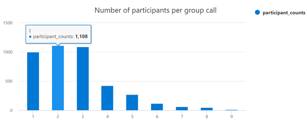 participantes por consulta de chamada em grupo