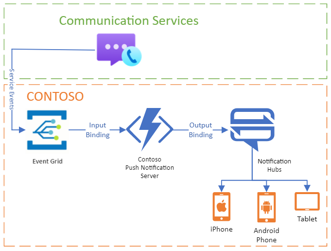 Diagrama que mostra como os Serviços de Comunicação se integram ao Event Grid.