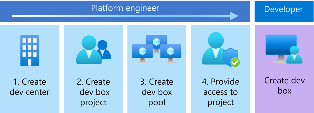 Imagem que mostra os estágios necessários para configurar o Microsoft Dev Box.