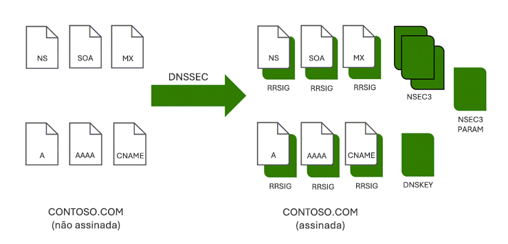 Captura de tela de como os registros RRSIG são adicionados a uma zona quando ela é assinada com DNSSEC.