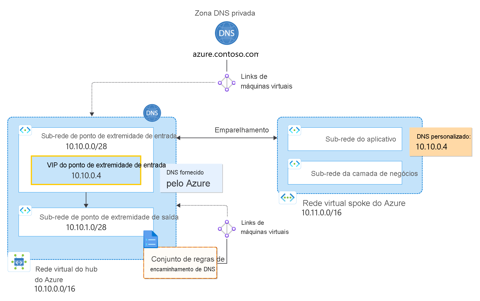 Hub e falou com diagrama DNS personalizado.