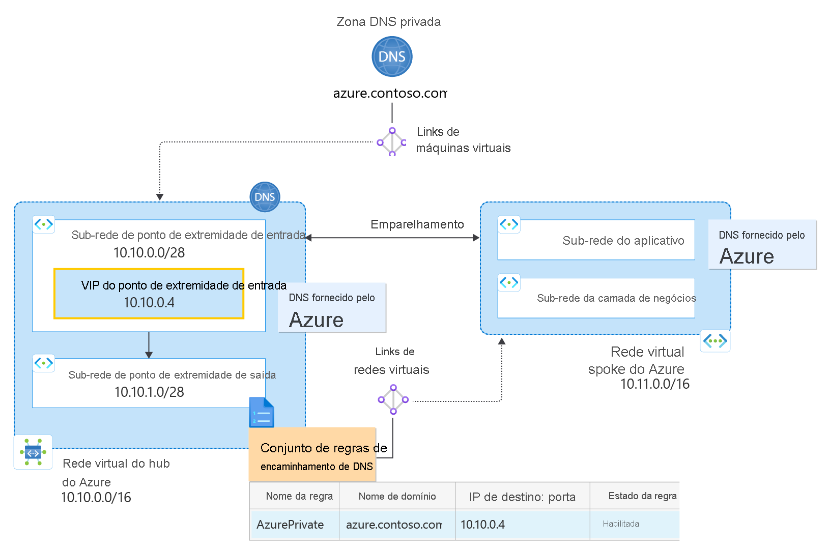 Hub e falou com diagrama de conjunto de regras.