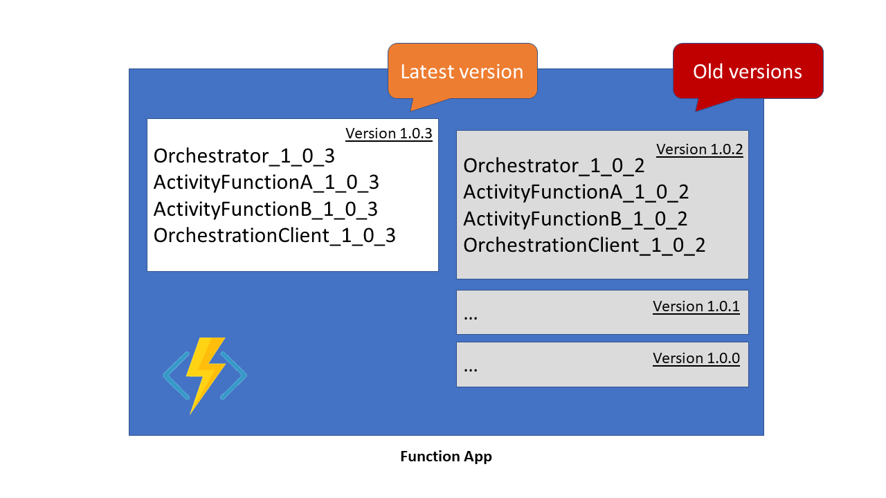 Captura de ecrã do diagrama de estratégia de versionamento baseado em nomes que mostra como as versões das funções coexistem numa aplicação Durable Functions.