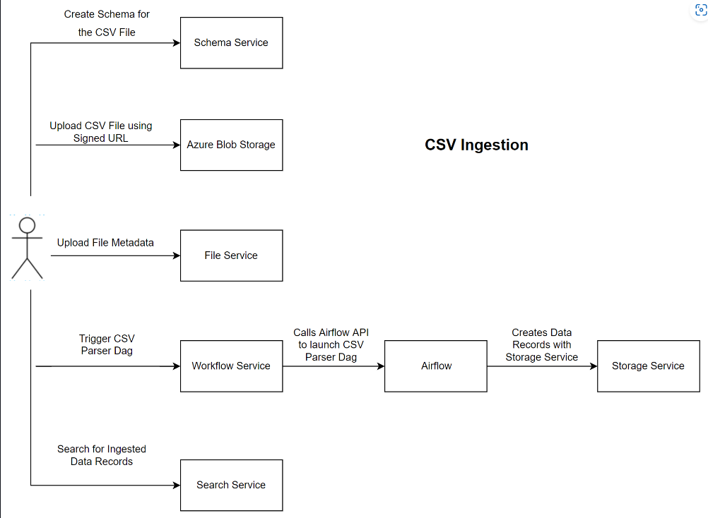 Captura de ecrã do diagrama dos componentes de ingestão do CSV.