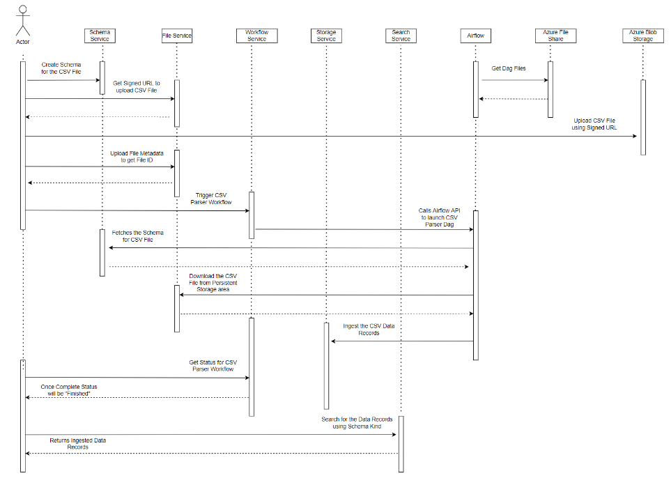captura de ecrã do diagrama da sequência de ingestão CSV.