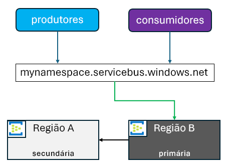 Diagrama mostrando que, ao B se tornar o primário, A passa a ser o novo secundário.