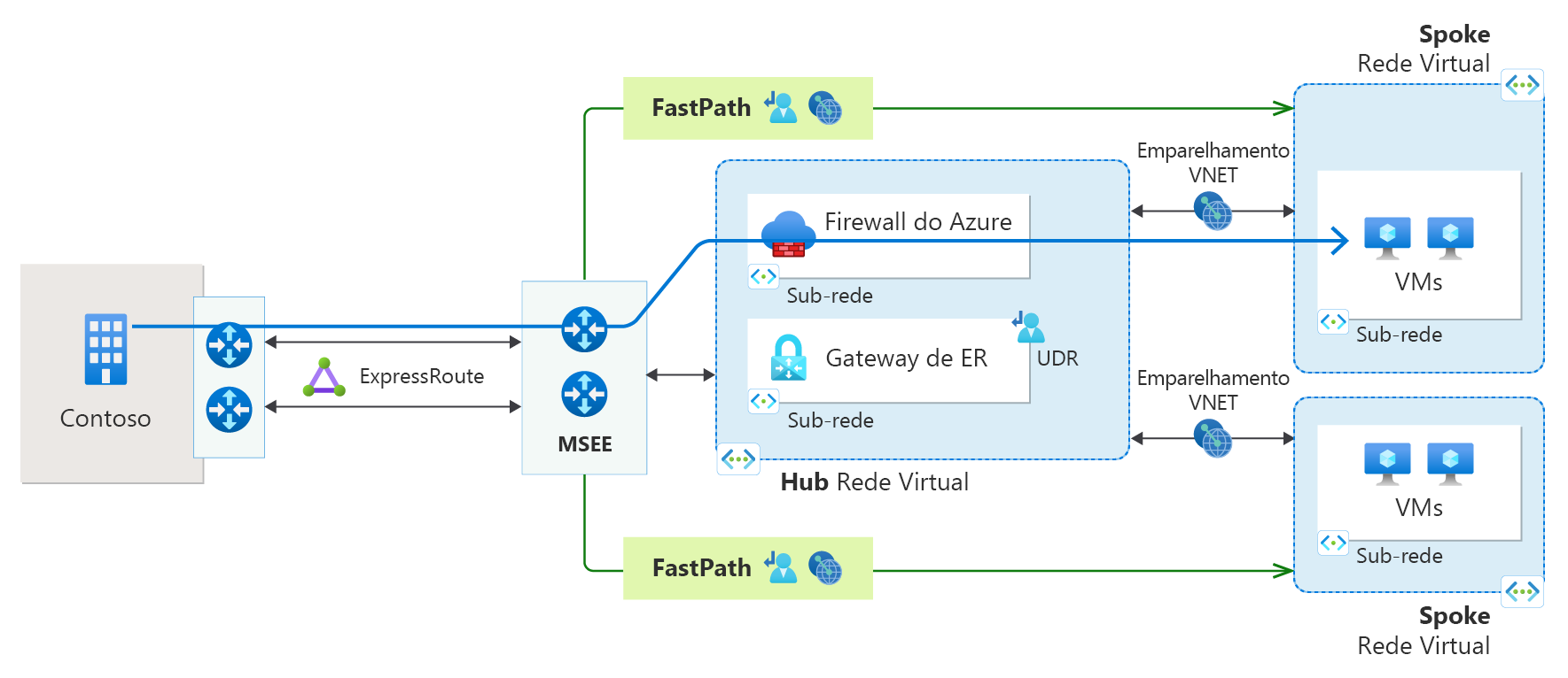 Diagrama de uma conexão ExpressRoute com o ExpressRoute FastPath e emparelhamento de rede virtual.