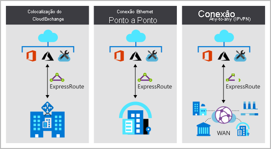 Diagrama do modelo de conectividade do ExpressRoute