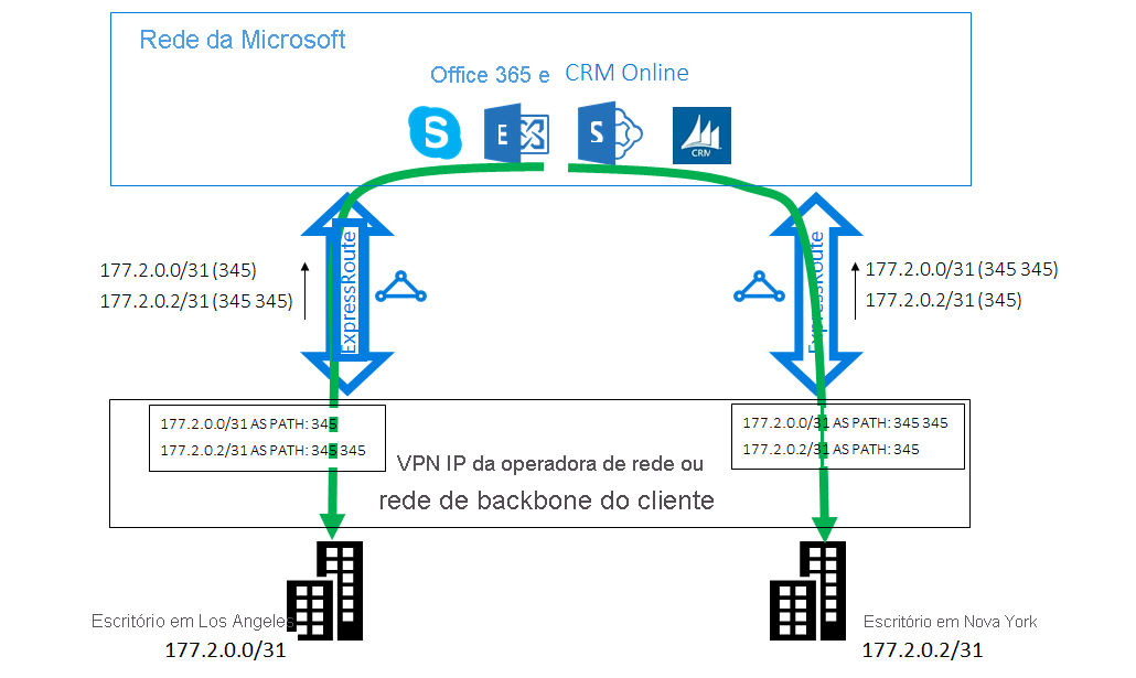 Diagrama de uma solução usando AS PATH prepending.