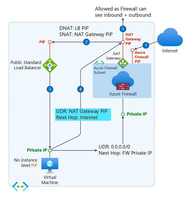 Diagrama de encaminhamento com o NAT Gateway associado à sub-rede Azure Firewall.