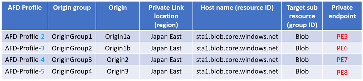 Diagrama mostrando o perfil do Azure Front Door a ser eliminado, mas que não afeta endpoints privados noutros perfis do Azure Front Door.