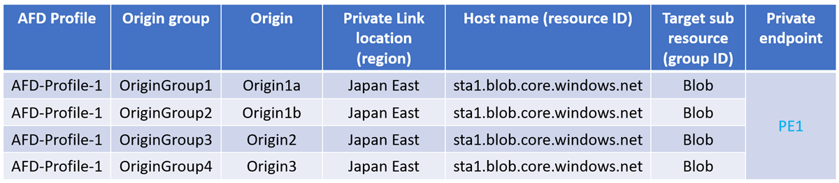 Diagrama a mostrar um único endpoint privado configurado para origens dentro do mesmo perfil do Azure Front Door.