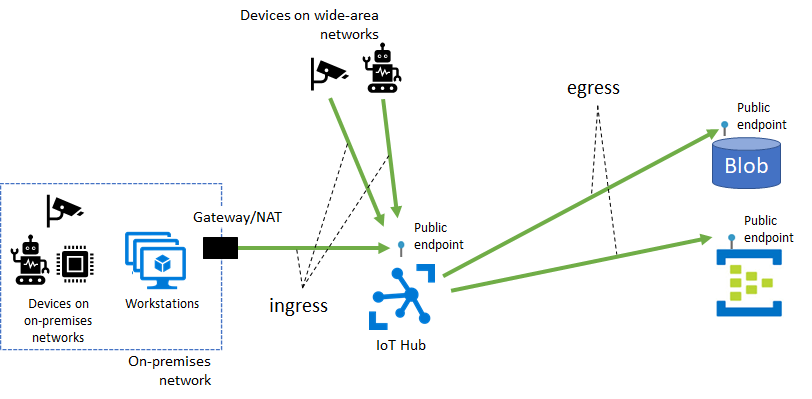 Diagrama que mostra o ponto de extremidade público do Hub IoT e várias interações.