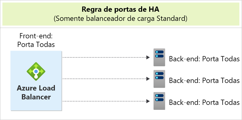 Captura de ecrã do diagrama de configuração das portas HA do Balanceador de Carga do Azure mostrando portas frontend direcionadas para instâncias backend.