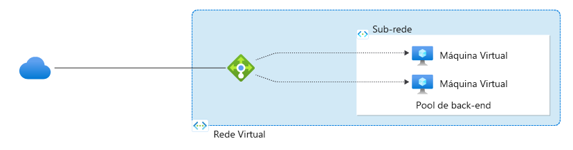 Captura de ecrã do diagrama da arquitetura do balanceador de carga mostrando a distribuição de tráfego entre os componentes frontend e backend.