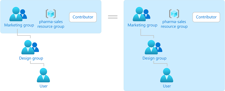 Diagrama mostrando como as atribuições de função são transitivas para grupos.