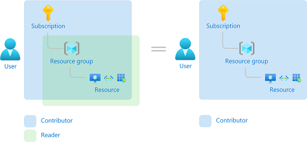 Diagrama mostrando como várias atribuições de função se sobrepõem.
