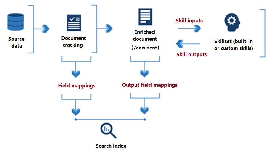 Diagrama mostrando fluxos de dados de conjunto de habilidades, com foco em entradas, saídas e mapeamentos.