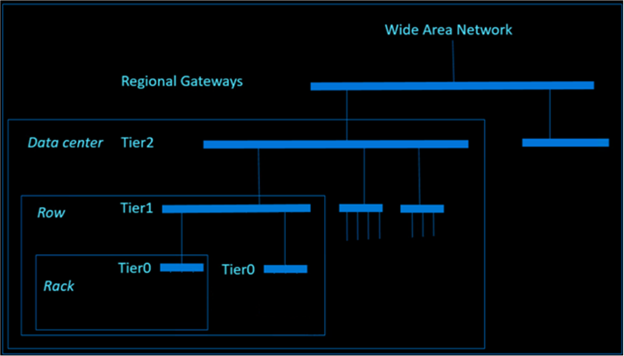 Rede de datacenter