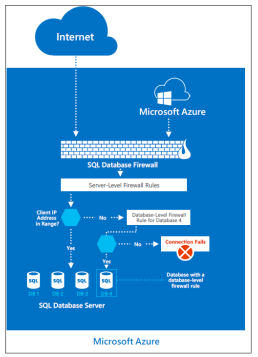 Base de Dados SQL do Azure firewall