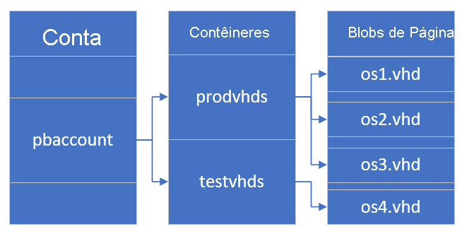 Captura de ecrã a mostrar as relações entre a conta, os contentores e os blobs de páginas