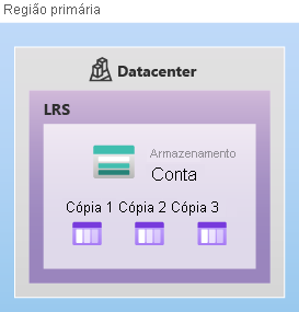 Diagrama mostrando como os dados são replicados em zonas de disponibilidade com LRS.
