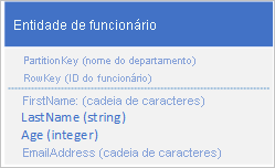 Gráfico da estrutura da entidade do funcionário que, quando usado, um aplicativo cliente pode usar uma consulta pontual para recuperar uma entidade de funcionário individual usando o nome do departamento e o ID do funcionário (os valores PartitionKey e RowKey).